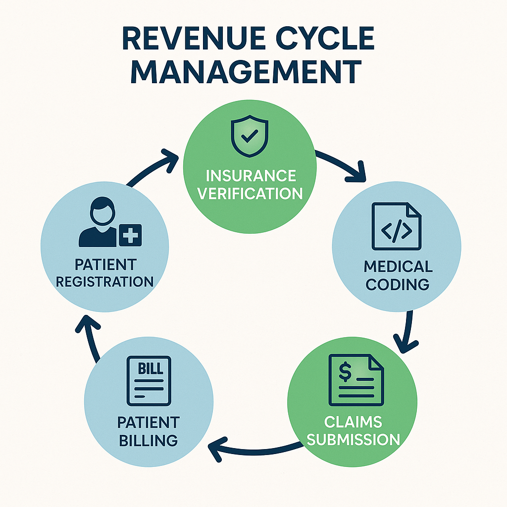 Illustration of Revenue Cycle Management in Healthcare